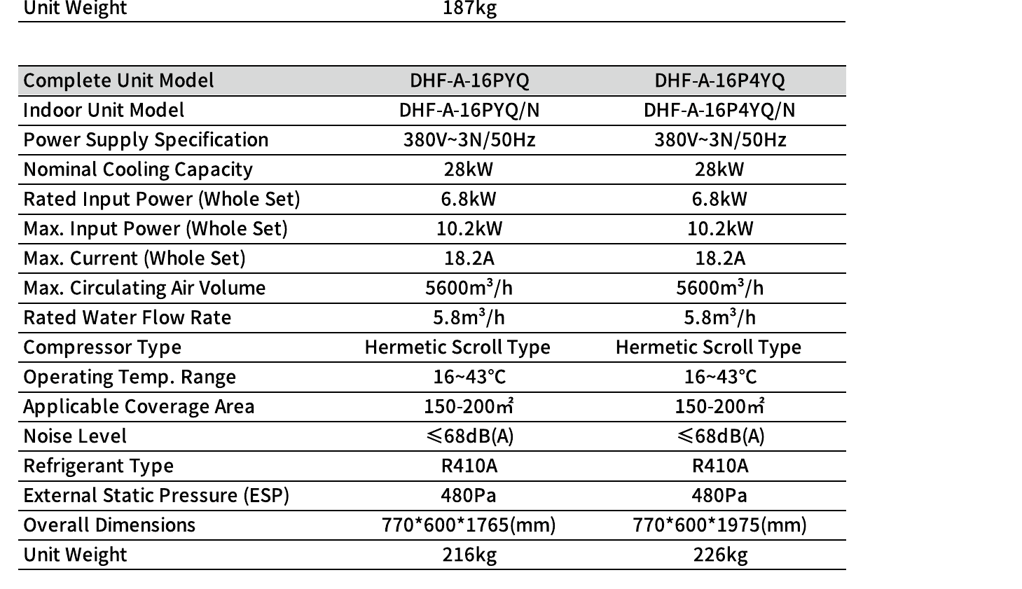 Technical parameters for DHF-A-16PYQ / DHF-A-16P4YQ